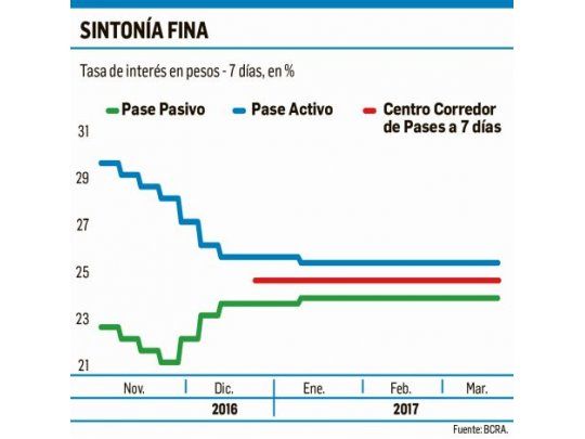 Mercado espera hoy gesto del BCRA contra inflación
