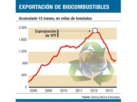 Biodiésel: crece malestar por medidas desde Europa