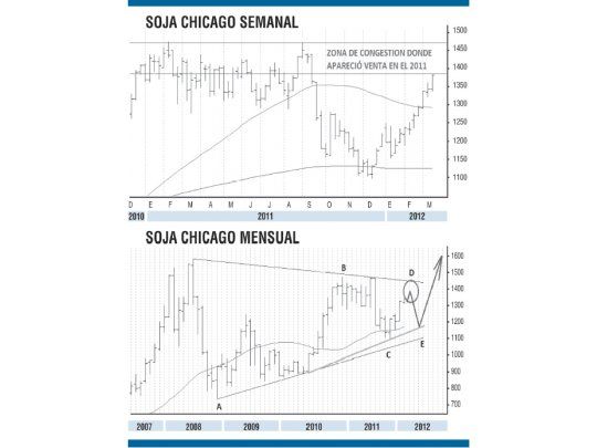 Análisis técnico para la soja