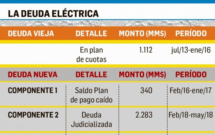 Discuten hoy aval a fondos para evitar Chaco a oscuras