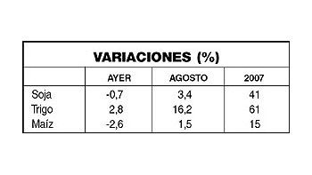ámbito.com | Granos sobreviven a crisis: la soja gana 3% en agosto