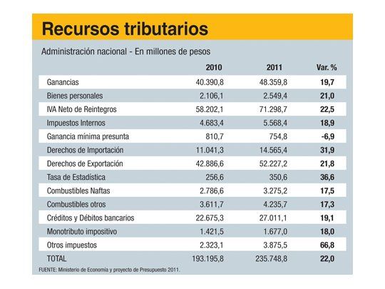 Sin Presupuesto,   Amado Boudou será uno de los miembros del gabinete más activos a la hora de firmar decretos para la autorización de gastos.