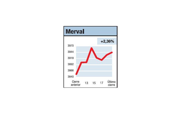 ámbito.com | Mercado a pura luz verde