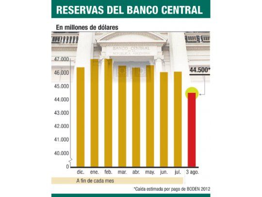 Pagan hoy Boden 2012 y las reservas caerán u$s 1.500 M
