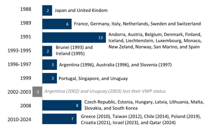 Historia de los países participantes del VWP Historia de los países participantes del VWP
