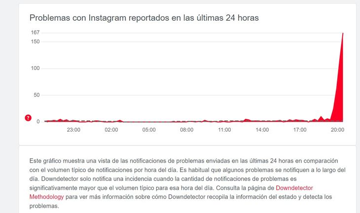 Instagram caído, según el reporte de Downdetector