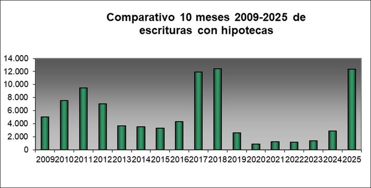 La marca representa un salto del 59% respecto al mismo mes del año pasado. La marca representa un salto del 59% respecto al mismo mes del año pasado.