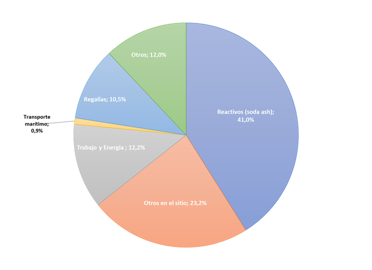 Composición del gasto de producción de litio en salmuera para Argentina en el 2023. 