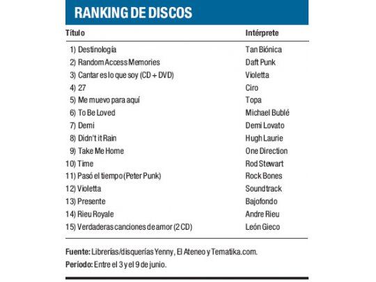 Ranking de discos