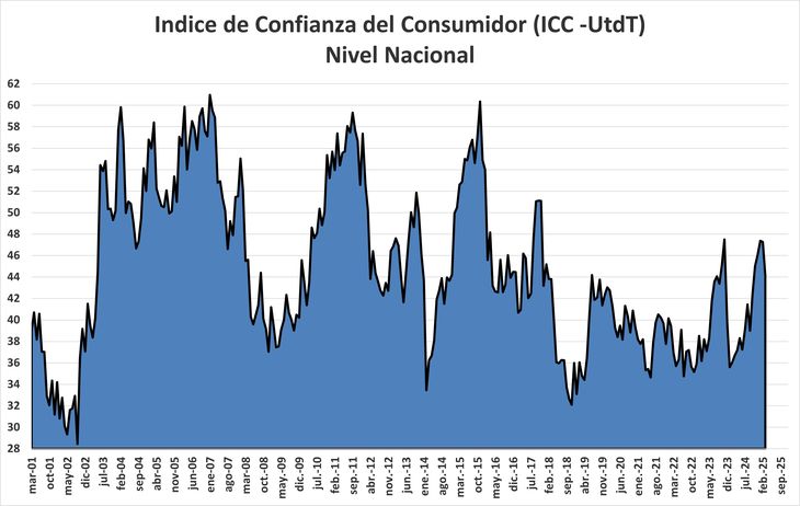 La confianza de los consumidores esta debajo del promedio histórico y a caído 7% desde noviembre de 2023. Todavía no esta claro el efecto del préstamo del FMI. La confianza de los consumidores esta debajo del promedio histórico y a caído 7% desde noviembre de 2023. Todavía no esta claro el efecto del préstamo del FMI.