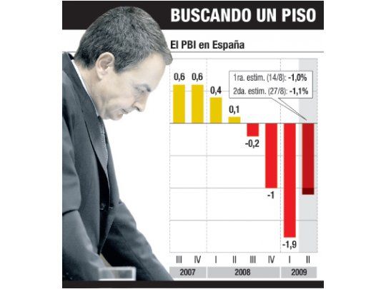 Derrumbe récord de la economía española: 4,2%