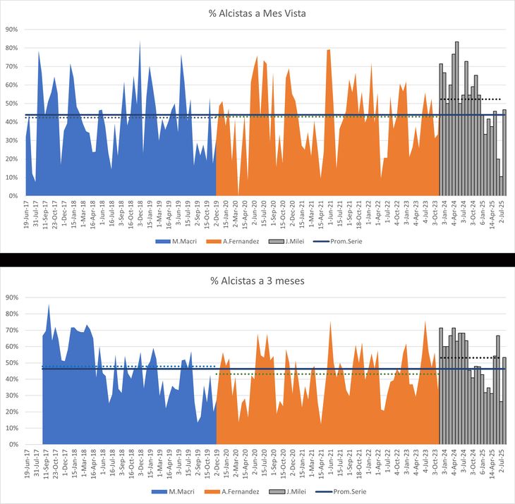 El sentimiento alcista del mercado en el corto y cortísimo plazo. Milei ha sido el que generó más “entusiasmo” (línea punteada, promedio del período) El sentimiento alcista del mercado en el corto y cortísimo plazo. Milei ha sido el que generó más “entusiasmo” (línea punteada, promedio del período)