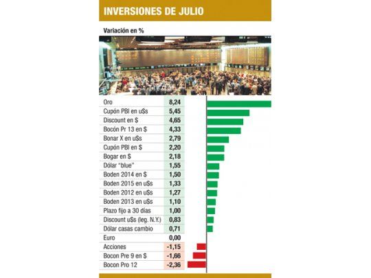 El oro, lo más buscado en julio: ganó un 8,2%
