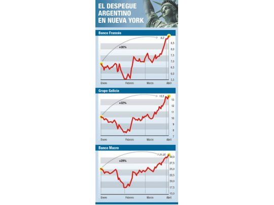 Emergentes atraen: fuerte suba de acciones argentinas en Wall St.