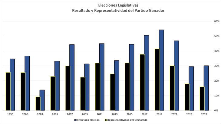 La representatividad social de los legisladores escogidos durante la elecciones de mediotérmino, viene cayendo de manera persistente en los últimos años. 2025 podría marcar un récord de “irrepresentatividad”. La representatividad social de los legisladores escogidos durante la elecciones de mediotérmino, viene cayendo de manera persistente en los últimos años. 2025 podría marcar un récord de “irrepresentatividad”.