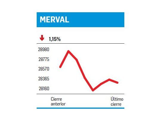 El Merval versus Macri