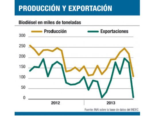 Aumentan precio interno del biodiésel un 17,4%