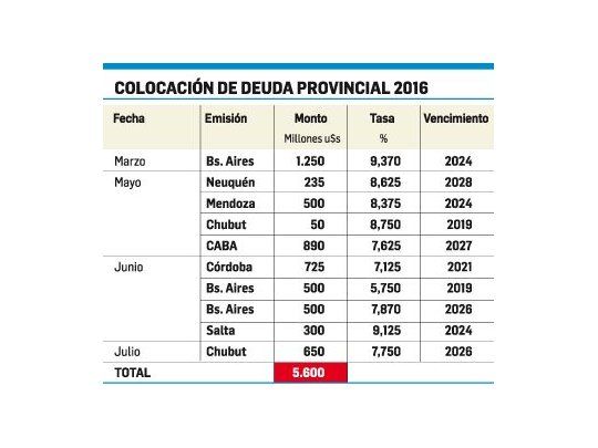 Boom de bonos provinciales: el gasto y dólar, los problemas