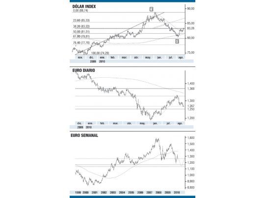 Euro o dólar, ¿nuevamente el dilema? (Dólares)