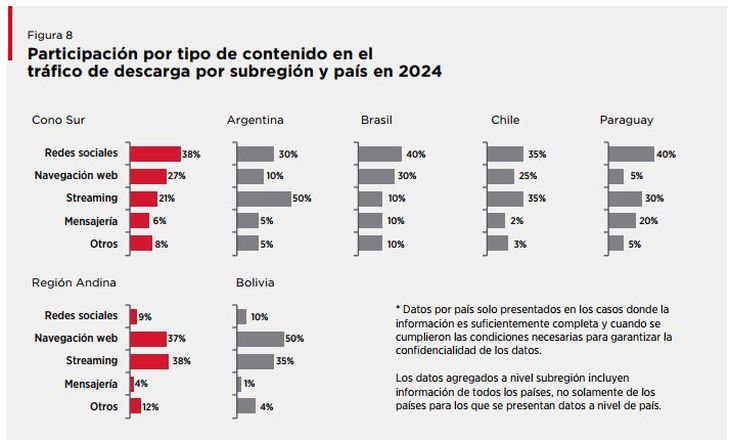 Alertan que Meta, Alphabet y TikTok concentran más de 70% del tráfico en redes móviles en América latina 5 Alertan que Meta, Alphabet y TikTok concentran más de 70% del tráfico en redes móviles en América latina imagen-4