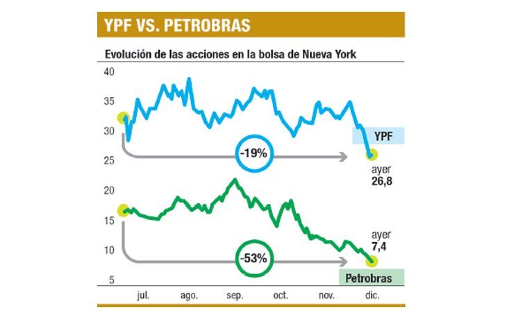 ámbito.com | La Bolsa castiga más a Petrobras que a YPF por la baja del crudo