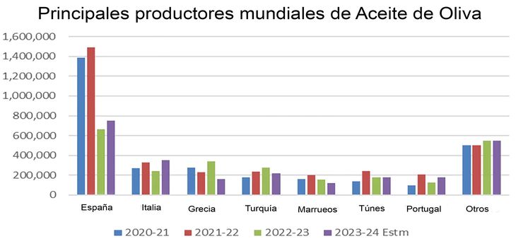 Argentina esta fuera del tablero de los grandes jugadores del mercado mundial de Aceite de Oliva