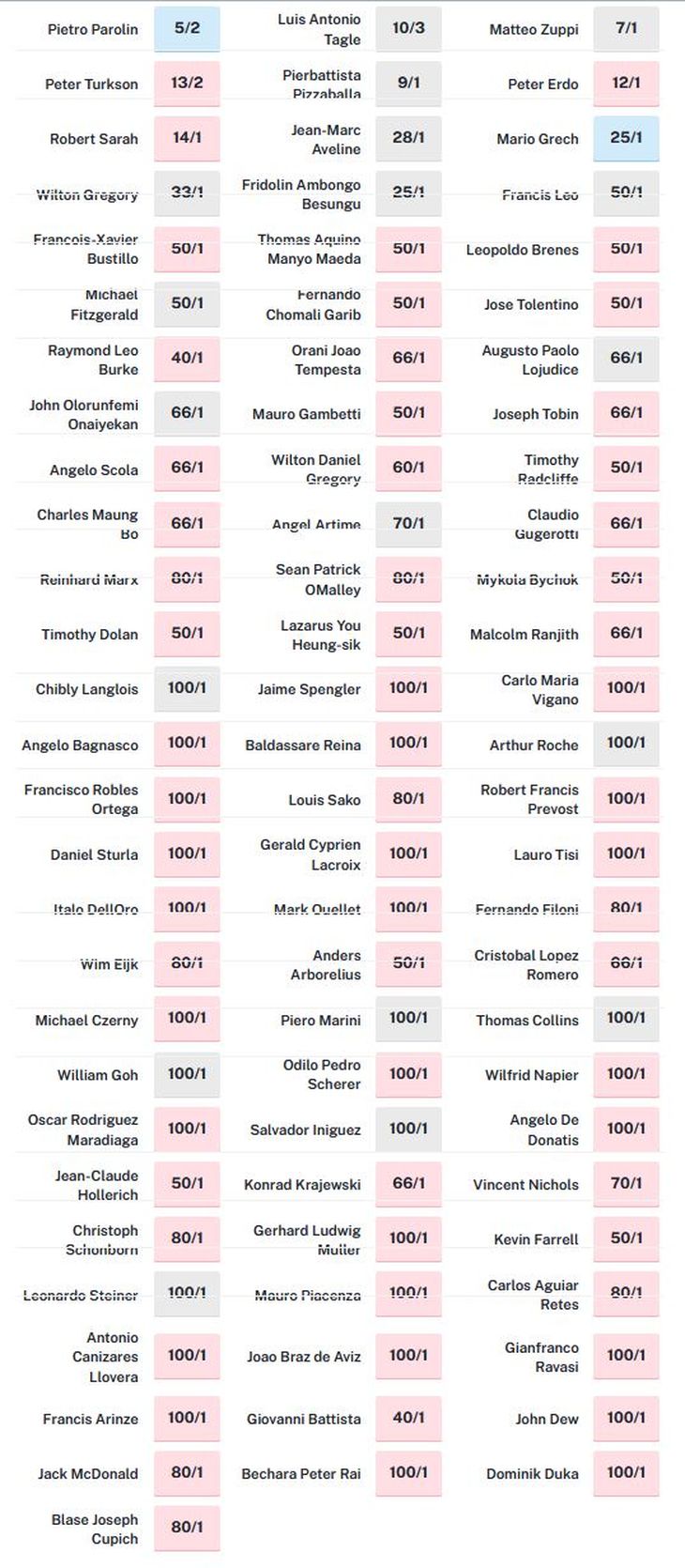 The chance of being chosen for the 82 cardinals with The chance of being chosen for the 82 cardinals with