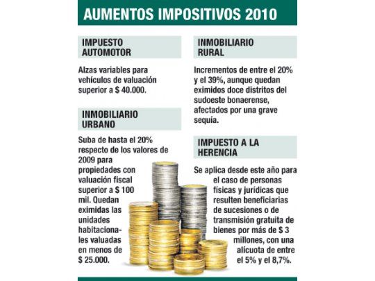 Rige ya impuestazo en las provincias grandes