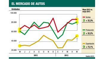 Bueno: fue récord la producción de autos en mayo (creció 32%)