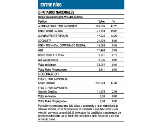 Urribarri ganó interna del PJ