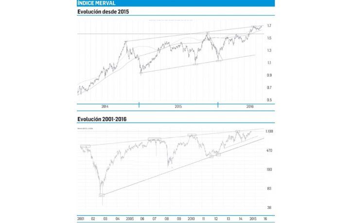 Merval, cercano al máximo histórico ¿oportunidad de compra o próximo a un caída?