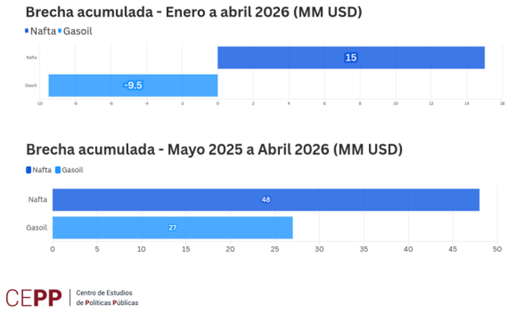 Uruguay mantiene alta la brecha entre el precio de los combustibles y el PPI, pese a que se atenuó en el último cuatrimestre. Uruguay mantiene alta la brecha entre el precio de los combustibles y el PPI, pese a que se atenuó en el último cuatrimestre.