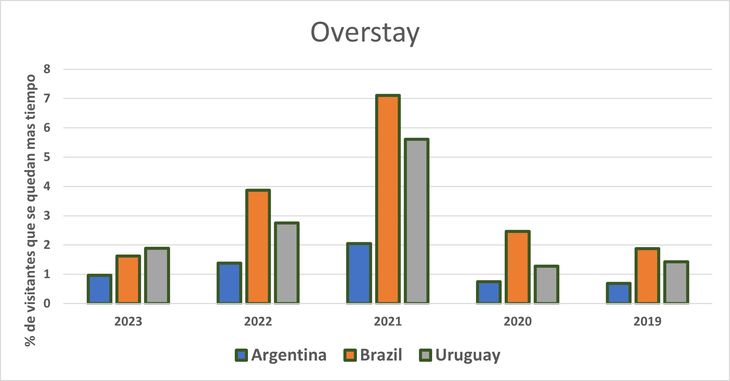 Lo de los argentinos quedándonos como “jardineros y lavacopas” en los EE.UU. es casi un mito. Estamos entre los países cuyos ciudadanos más respetan las condiciones de sus Visas Lo de los argentinos quedándonos como “jardineros y lavacopas” en los EE.UU. es casi un mito. Estamos entre los países cuyos ciudadanos más respetan las condiciones de sus Visas