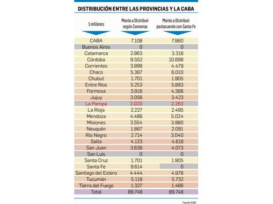 Nación lanza bono por $89 mil M para provincias