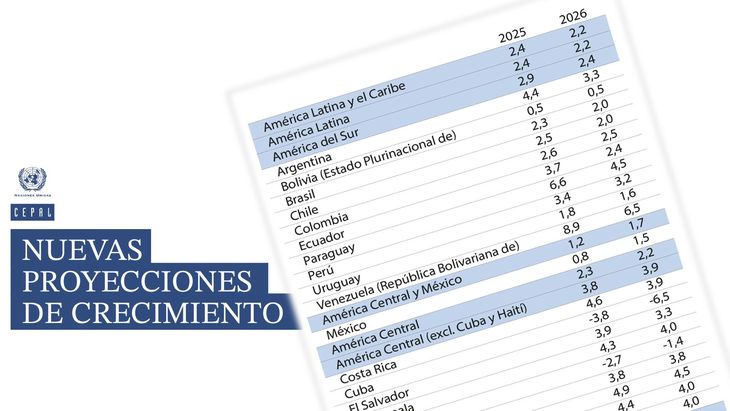 La Cepal proyecta a Uruguay como una de las economías con menor crecimiento de Sudamérica. La Cepal proyecta a Uruguay como una de las economías con menor crecimiento de Sudamérica.