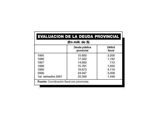 Déficit aumenta $ 8 millones al día
