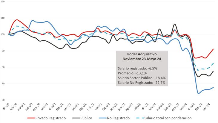 Cuadro del Centro de Economía Política Argentina (CEPA).