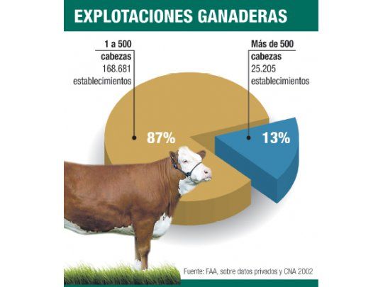 Crece la incógnita por el futuro de la ganadería