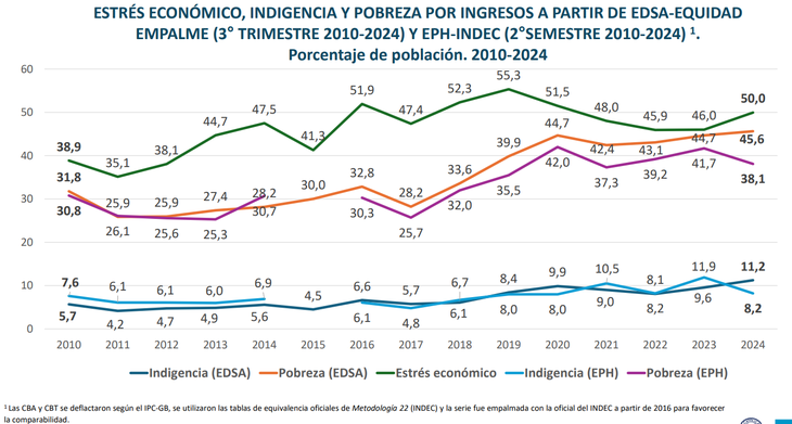 Estrés económico, indigencia y pobreza por ingresos del Observatorio Social Argentina de la UCA.