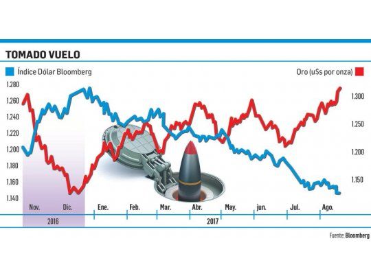 El oro ya en máximos de 10 meses y acumula  suba del 15% en 2017