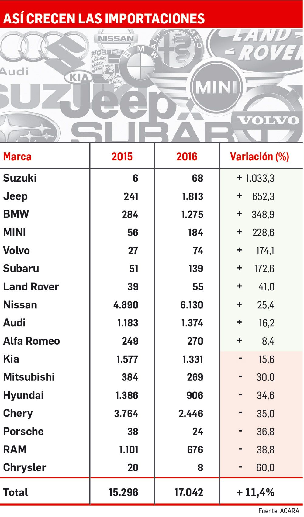 Reactivación para las marcas importadoras (foto 1)