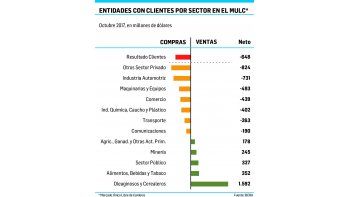 Ahorristas compraron menos dólares en octubre: u$s 1.950 M