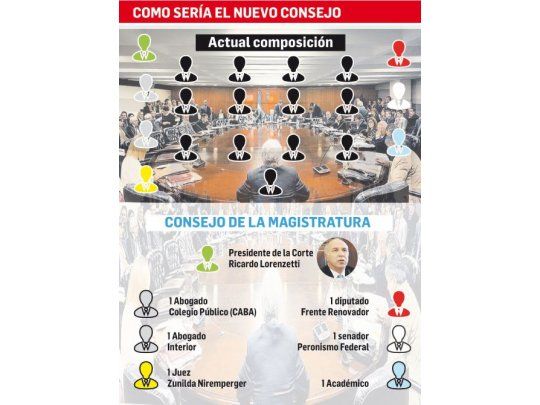Control del Gobierno sobre el Consejo en manos de Lorenzetti