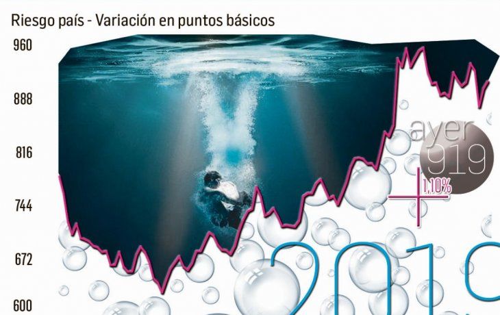 siguen las tensiones: dolar y riesgo pais en alza