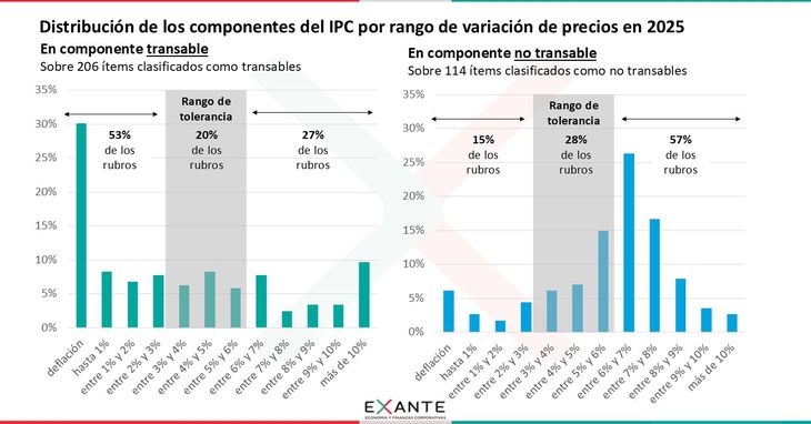 La mayoría de los rubros del componente no transable están por encima del rango de tolerancia. La mayoría de los rubros del componente no transable están por encima del rango de tolerancia.