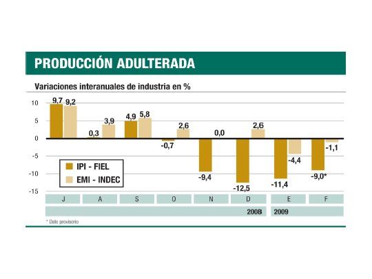 Para el INDEC la caída en la industria fue sólo de un 1,1%