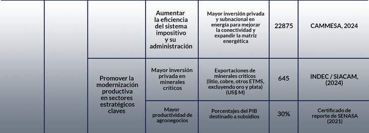 The modernization of key productive sectors, one of the axes of the road raised by the IDB. The modernization of key productive sectors, one of the axes of the road raised by the IDB.