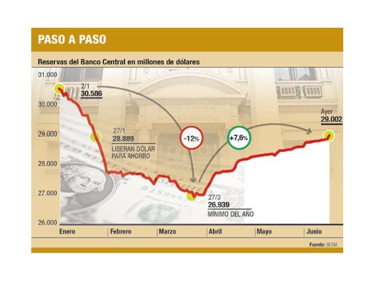 Reservas superan los u$s 29.000 M; “blue” subió a $ 12