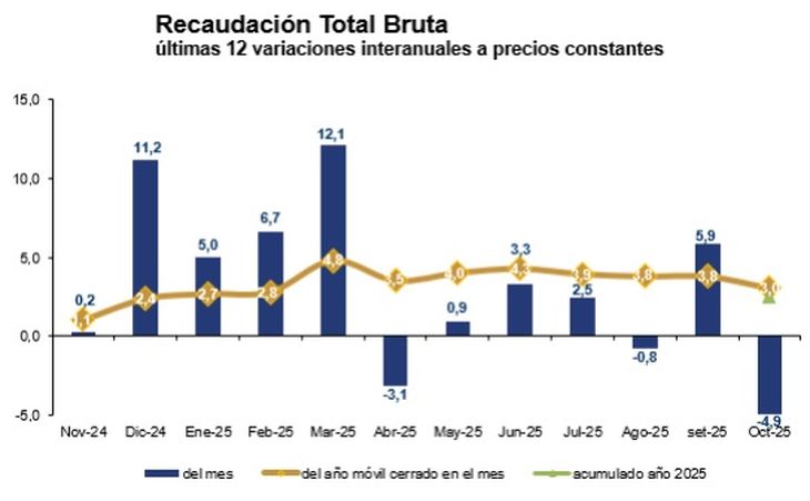 La recaudación marcó su segunda caída en tres meses. La recaudación marcó su segunda caída en tres meses.