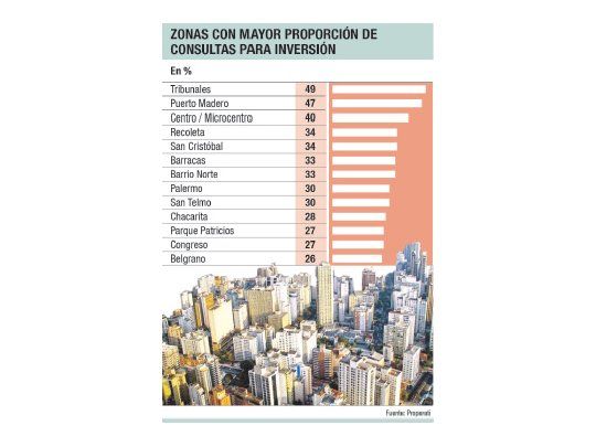 Barrios céntricos, los más buscados